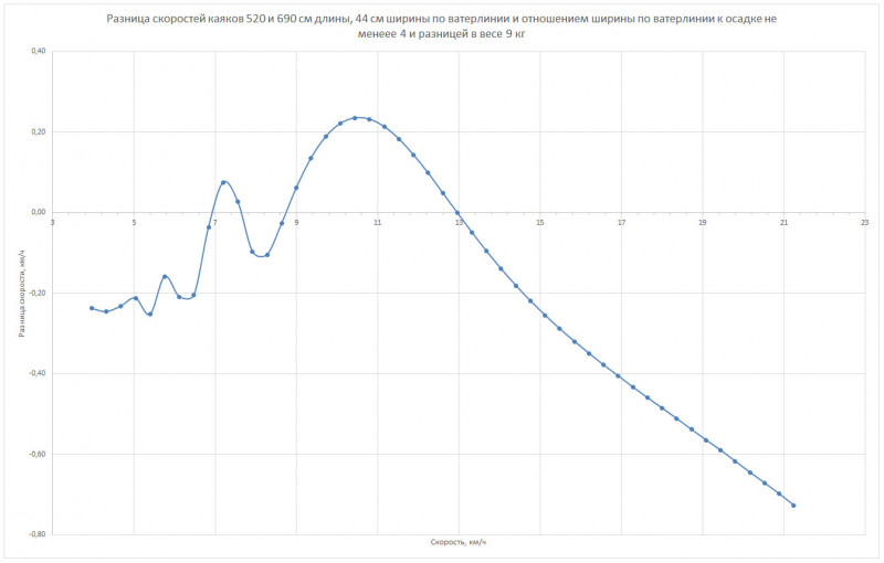 Разница скоростей фитнес каяков при разнице в весе 9 кг.jpg